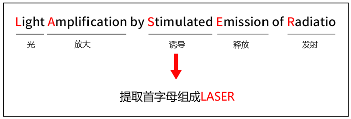 首先，“激光”是一个组合词，取英语中 “通过诱导释放发射放大光线”这句话的首字母组成。