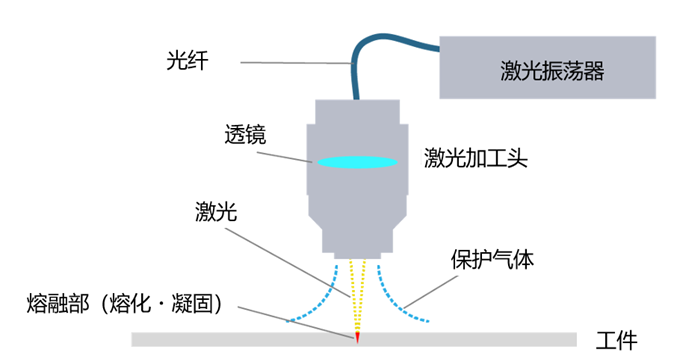 激光焊接原理